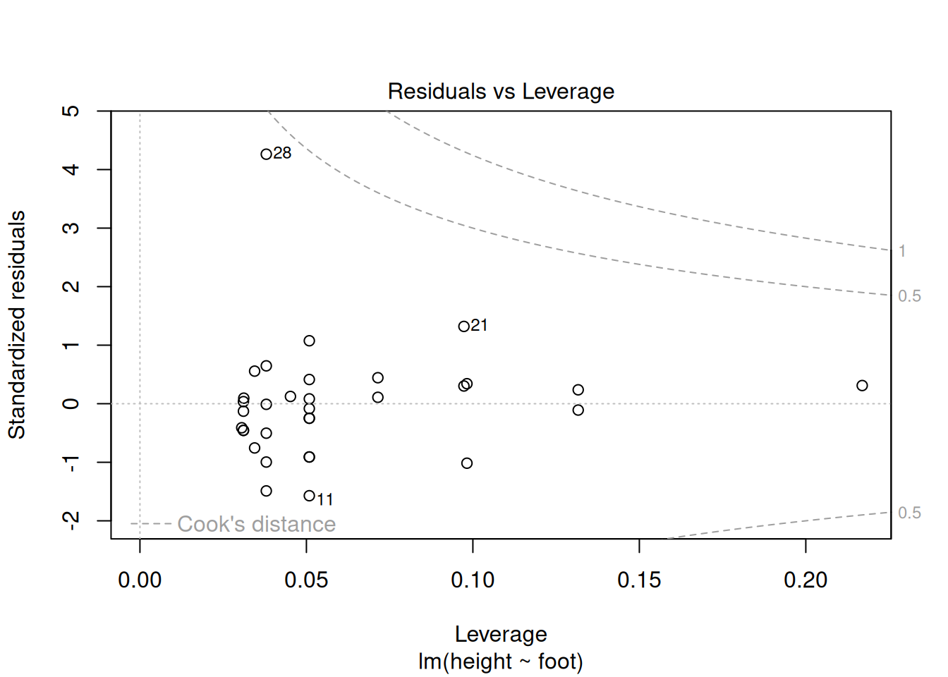 Diagnostic plot with leverage on the x-axis and standardized residuals on the y-axis. Most observations cluster near zero standardized residual and low leverage. Observation 28 has a very large positive standardized residual but only modest leverage, making it an outlier in y rather than a high-leverage point.