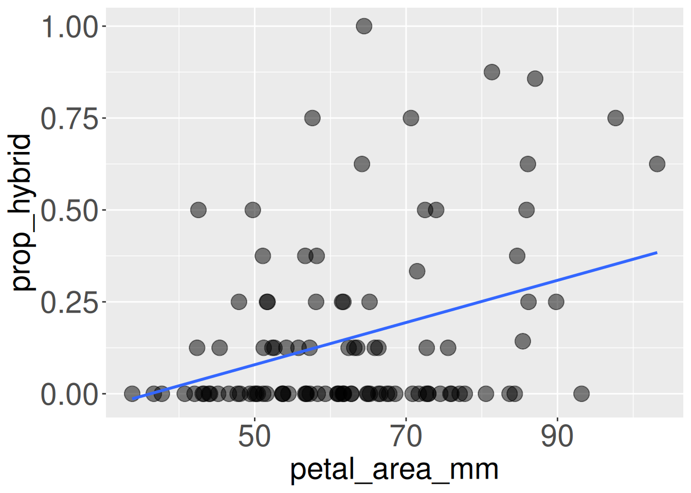 Scatterplot showing proportion hybrid seed on the y-axis and petal area in mm² on the x-axis for Clarkia parviflora RILs. Many RILs have a proportion hybrid seed value of zero across the full range of petal areas. Among RILs with nonzero hybrid seed production, higher values appear more common at larger petal areas. The fitted regression line slopes upward, indicating a positive association between petal area and proportion hybrid seed.