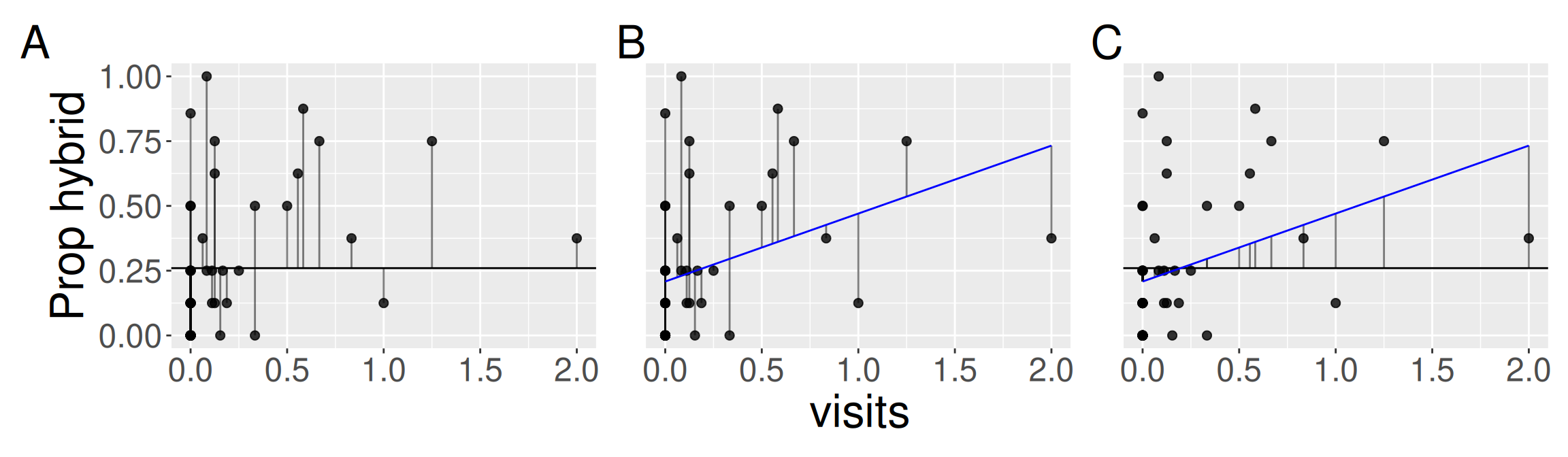 Three side-by-side scatterplots show proportion hybrid seed as a function of pollinator visits. Panel A shows vertical line segments from each observed point to the overall mean proportion hybrid seed. Panel B shows vertical line segments from each observed point to the fitted regression line. Panel C shows vertical line segments from each fitted value on the regression line to the overall mean. The figure illustrates how total variation is partitioned into model variation and residual variation in a linear regression.
