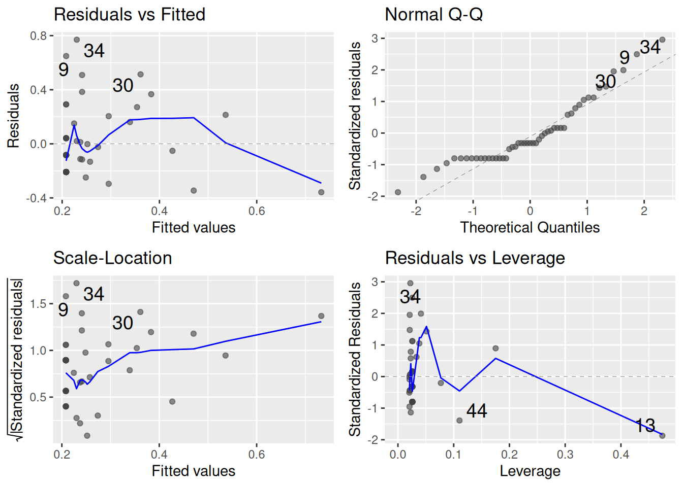 A four-panel diagnostic plot for a linear regression model. The panels show residuals versus fitted values, a normal Q-Q plot of standardized residuals, a scale-location plot, and residuals versus leverage.