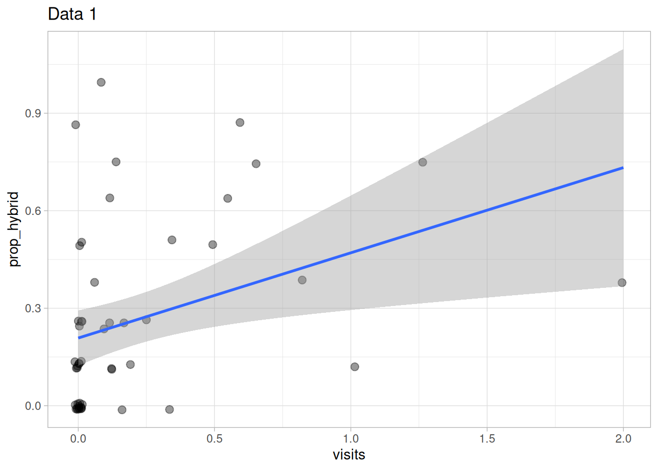The proportion hybrid seed on the y-axis and observed pollinator visits on the x-axis for a subset of Clarkia RILs. Black points are jittered slightly, with many observations near zero hybrid seed and others spread upward. A blue linear regression line slopes upward, suggesting that RILs with more pollinator visits tend to have a higher proportion of hybrid seed.