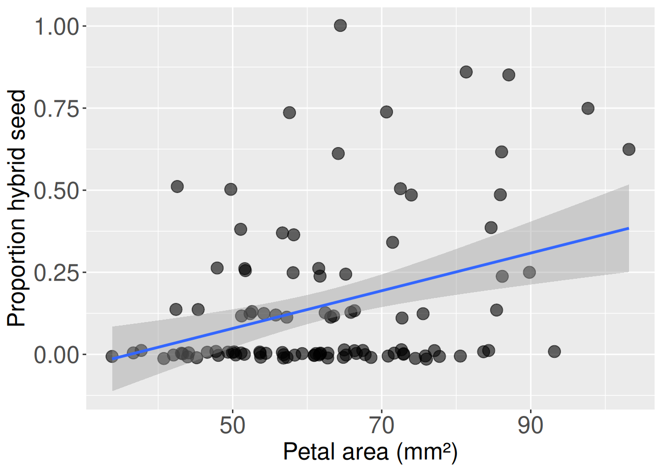 Scatterplot of proportion hybrid seed against petal area in millimeters for 103 Clarkia RILs planted at GC. Petal area ranges from about 35 to 100 mm², and proportion hybrid ranges from 0 to 1. Many points lie at zero across much of the petal-area range, while other points are spread between about 0.1 and 1.0. A fitted blue regression line slopes upward slightly, suggesting that RILs with larger petals tend to have somewhat higher hybrid seed proportions. The gray confidence band widens toward both ends of the petal-area range, especially at high petal area, showing greater uncertainty where there are fewer observations.