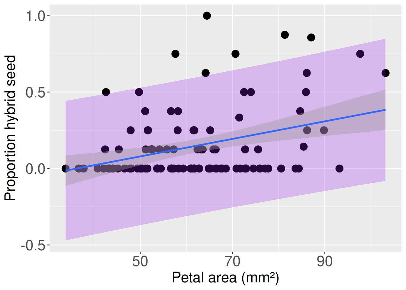 Scatterplot of proportion hybrid seed against petal area in square millimeters for Clarkia RILs. Petal area ranges from about 35 to 100 mm², and proportion hybrid seed ranges from 0 to 1. Many points lie at zero across most of the petal-area range, while other points are spread between about 0.1 and 1.0. A blue fitted regression line slopes upward slightly, suggesting higher predicted hybrid seed proportion for larger petals. A narrow gray confidence band surrounds the fitted line, while a much wider purple prediction interval extends from below zero to above much of the observed data. The purple interval is widest near the ends of the petal-area range and includes biologically impossible negative proportions.