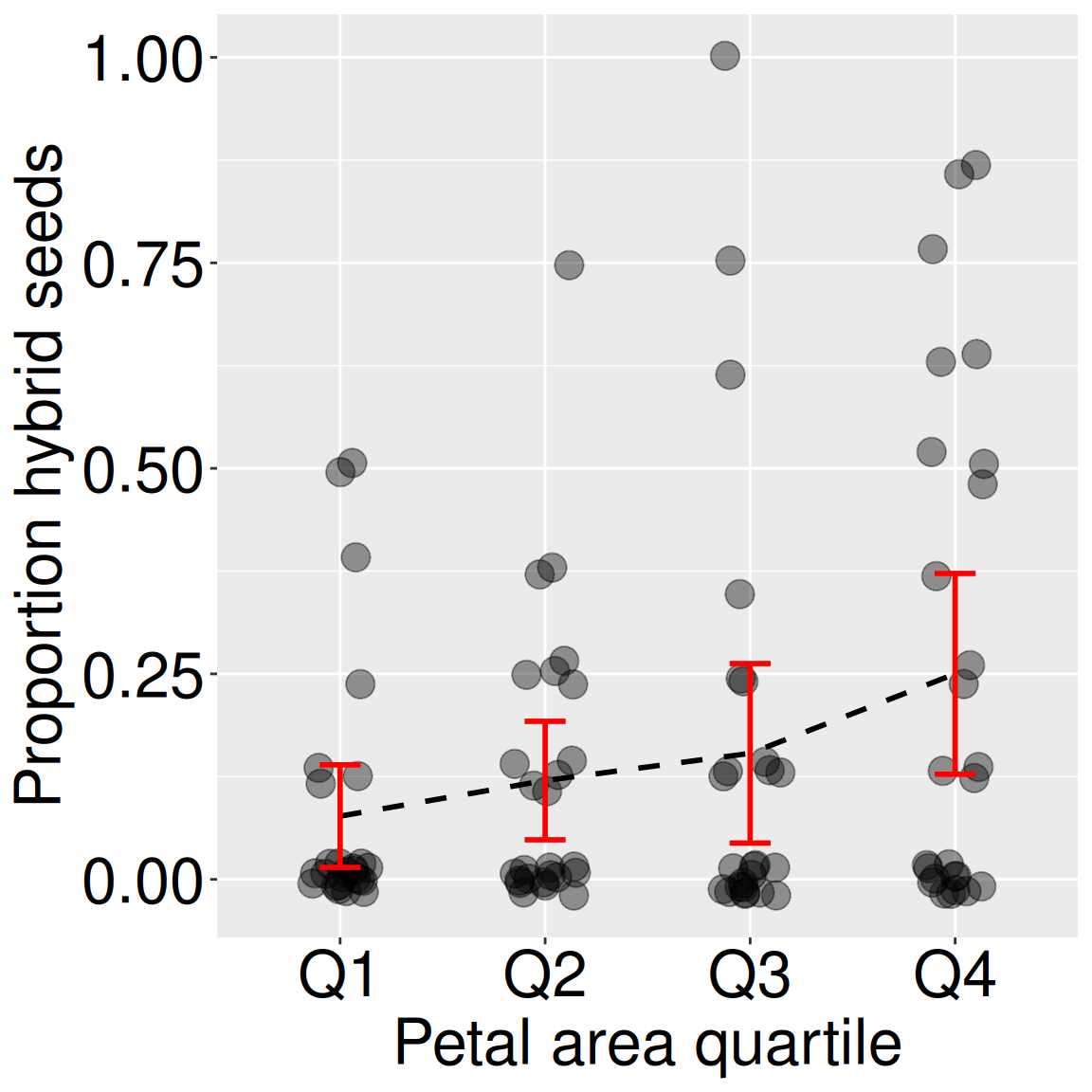 A jittered plot showing proportion hybrid seeds for Clarkia parviflora RILs grouped into four petal-area quartiles. The x-axis shows quartiles Q1 through Q4, and the y-axis shows proportion hybrid seeds from 0 to 1. Most observations in every quartile are near zero, but each quartile also includes some higher values. Red points and vertical error bars show the mean and 95% confidence interval for each quartile, with a dashed line connecting the group means. The group means generally increase from Q1 to Q4, but the binned view is coarse and variable.