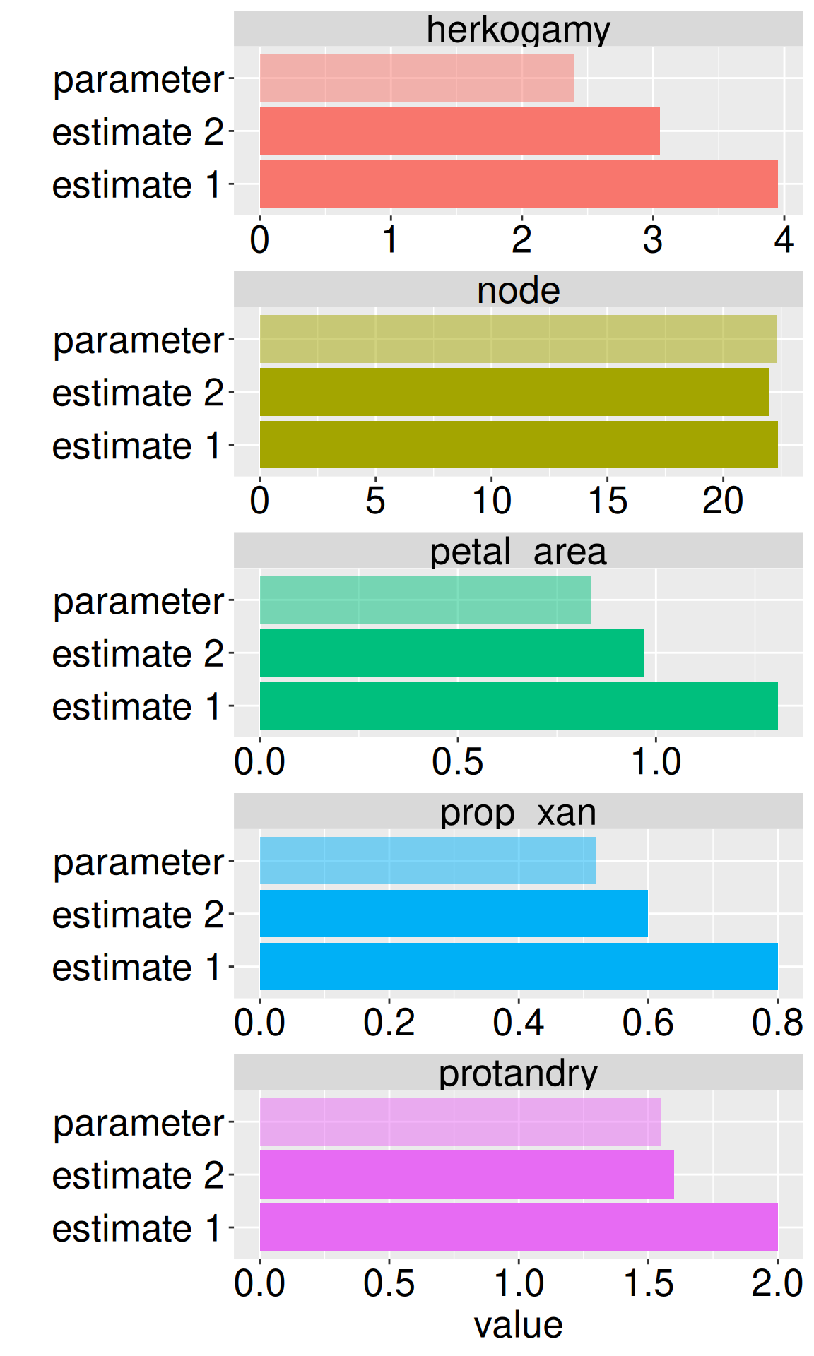 Five horizontal bar charts compare population parameters with sample estimates for five traits: herkogamy, node, petal area, proportion xantiana (prop_xan), and protandry. In each panel two bars are shown: the lighter bar represents the population parameter and the darker bar represents the sample estimate. The estimates are slightly larger than the parameters for all traits. Approximate values are: herkogamy (parameter ≈2.4, estimate ≈4.0), node (≈22.5 vs ≈22.7), petal area (≈0.8 vs ≈1.3), proportion xantiana (≈0.5 vs ≈0.8), and protandry (≈1.5 vs ≈2.0). The figure illustrates how sample estimates can differ from the underlying population parameters.