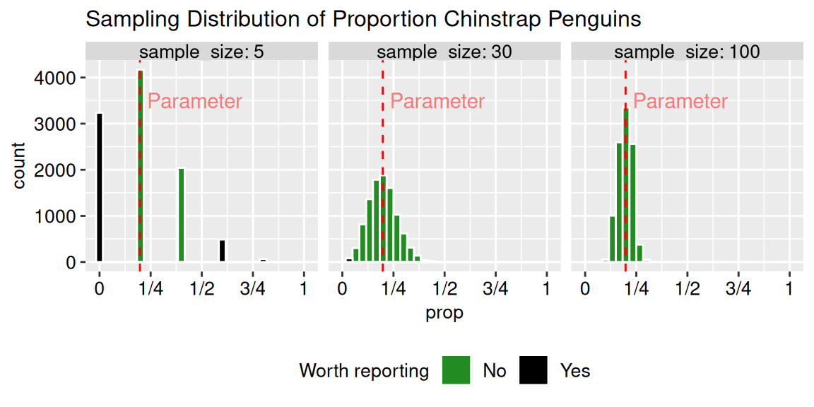 Three histograms show the sampling distribution of the proportion of Chinstrap penguins from repeated samples of size 5, 30, and 100. A vertical dashed red line marks the true population proportion (about 0.20). With sample size 5, estimates vary widely, ranging from 0 to over 0.6, with many extreme values. With sample size 30, the estimates cluster more tightly around the population value but still show moderate spread. With sample size 100, the distribution is narrow and centered near 0.20. Bars are colored to indicate values that might be "worth reporting" (extreme values below 0.05 or above about 0.5, shown in black) versus more typical estimates (shown in green).