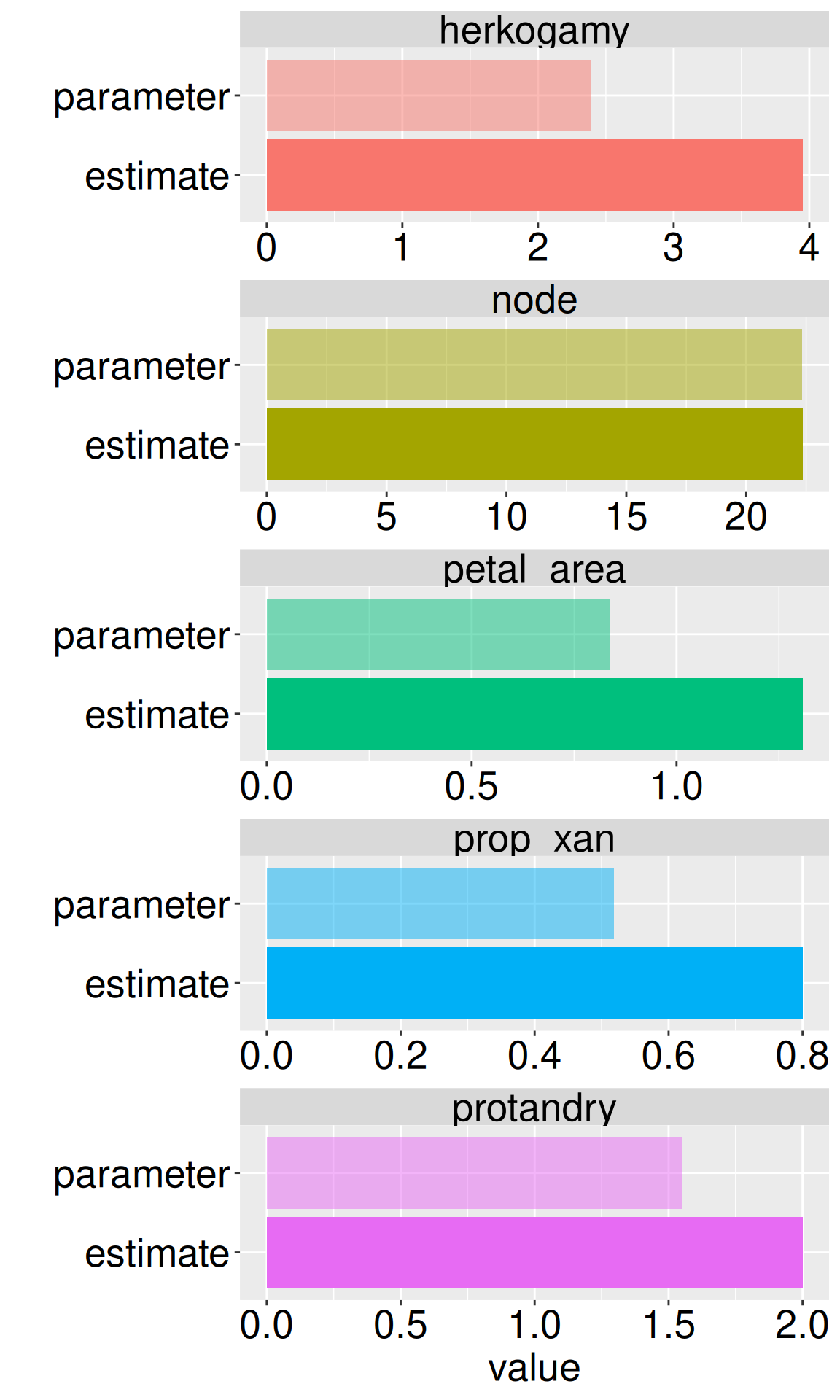 Five horizontal bar charts compare population parameters with sample estimates for five traits: herkogamy, node, petal area, proportion xantiana (prop_xan), and protandry. In each panel two bars are shown: the lighter bar represents the population parameter and the darker bar represents the sample estimate. The estimates are slightly larger than the parameters for all traits. Approximate values are: herkogamy (parameter ≈2.4, estimate ≈4.0), node (≈22.5 vs ≈22.7), petal area (≈0.8 vs ≈1.3), proportion xantiana (≈0.5 vs ≈0.8), and protandry (≈1.5 vs ≈2.0). The figure illustrates how sample estimates can differ from the underlying population parameters.