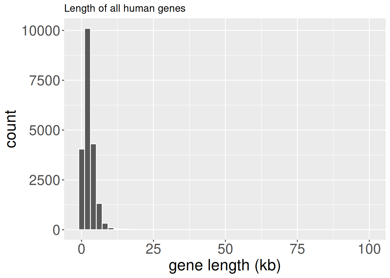 A histogram showing the distribution of lengths for all human genes. The figure shouws that the most human genes are relatively short (median around 3kb), with a few genes being exceptionally long.