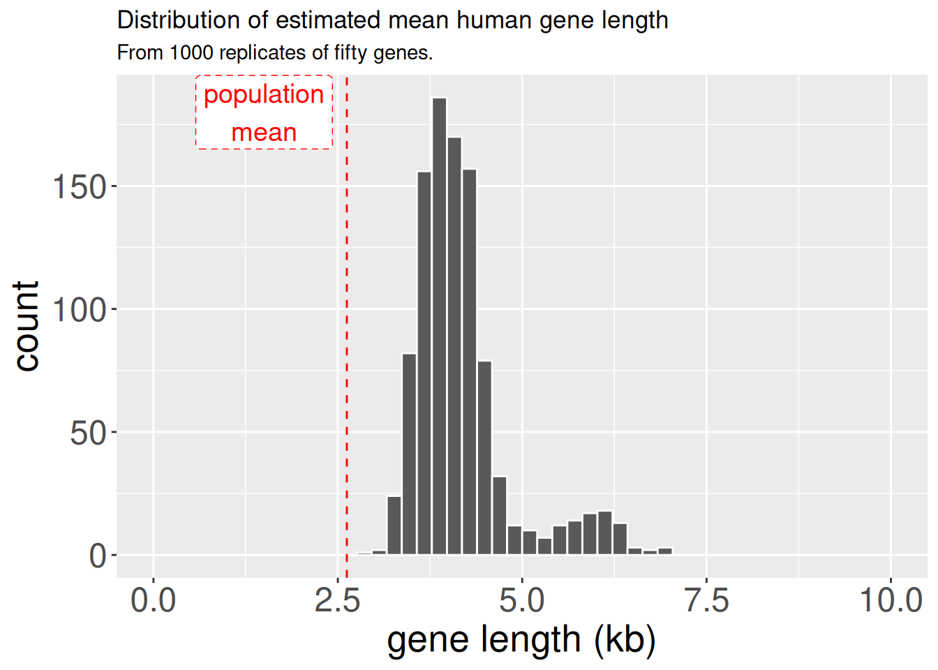 The distribution of estimated mean human gene length from 1000 replicates of fifty genes. The x-axis is gene length (kb) from 0 to 10. The data is concentrated between 3 and 6 kb, with the tallest peak centered around 4 kb, and a second smaller peak near 5.5 kb. A vertical dashed red line showing the actual population mean is shown at approximately 2.8 kb, to the left of the main cluster of data.