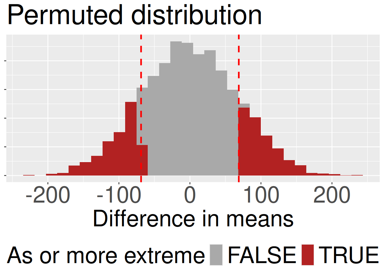 A histogram titled "Permuted distribution" shows a bell-shaped distribution for the "Difference in means," centered at zero. Two dashed red vertical lines mark the observed test statistic (-68.8) and its positive counterpart (+68.8). The bars in the tails beyond these lines are colored dark red, while the bars between the lines are gray, visually representing the p-value.