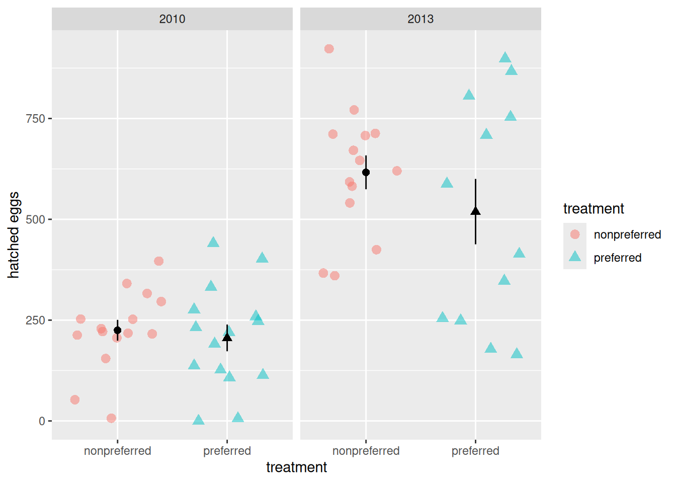 Two plots are shown side-by-side, faceted by year. The left plot is for 2010 and the right for 2013. Each plot has 'treatment' ('nonpreferred', 'preferred') on the x-axis and 'hatched eggs' on the y-axis. The data points in the 2013 plot are visibly higher on average than those in the 2010 plot.