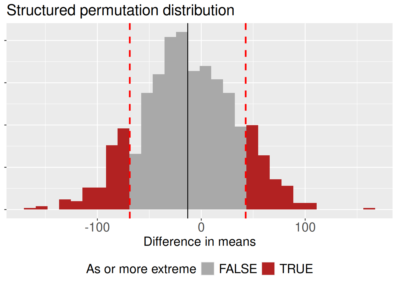 A histogram titled "Structured permutation distribution" showing the "Difference in means." The distribution is skewed to the left, with its center visibly less than zero. A dashed red vertical line near -70 marks the observed statistic, and the tail to the left of this line is colored dark red. The black vertical line shows the permuted distribution is now centered around -14, rather than zero, more accurately reflecting our null hypothesis.