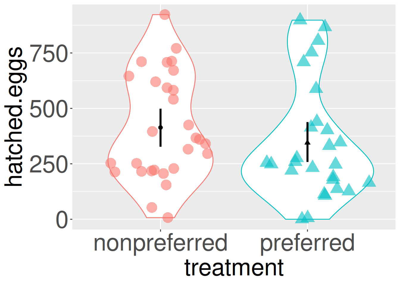 A violin plot comparing the number of hatched eggs between two treatments: non-preferred and preferred mates. The x-axis shows the treatment groups, and the y-axis represents the number of hatched eggs. The left violin, outlined in red with circular data points, represents the non-preferred treatment, while the right violin, outlined in blue with triangular data points, represents the preferred treatment. The black dot and error bars in the center of each violin plot represent the mean and standard error for each group. The non-preferred group shows a slightly wider distribution, with the mean closer to 500 hatched eggs, while the preferred group has a slightly narrower distribution, also centered around 500 hatched eggs.