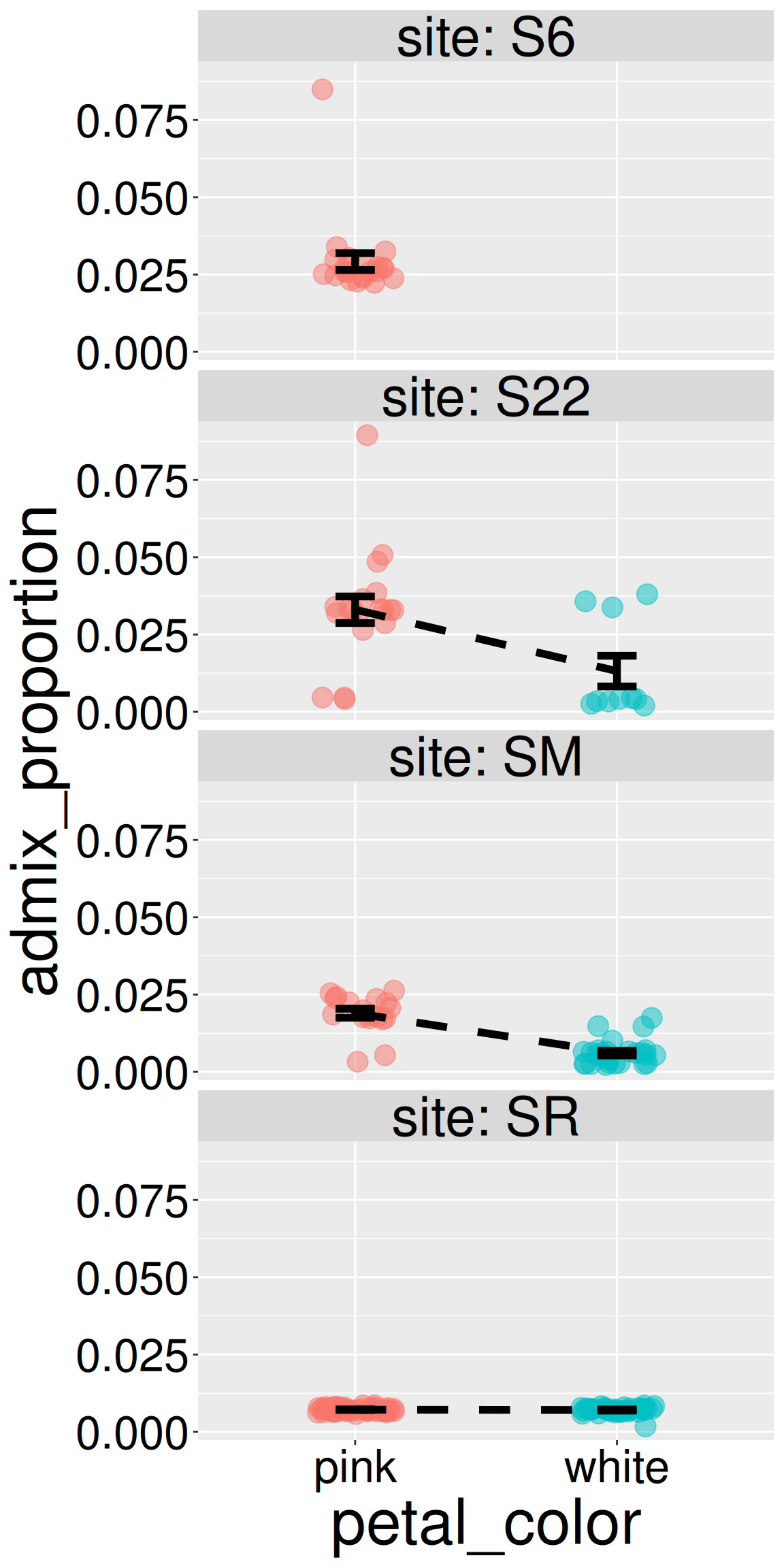 A stack of scatter plots, one per field site, each showing individual wild parviflora plants' estimated xantiana admixture proportion on the y-axis, split by petal color (pink or white) on the x-axis. A dashed line connects the mean admixture proportion for pink versus white plants within each site, with error bars around each mean. At most sites the line slopes upward from white to pink, indicating pink-petaled plants carry more xantiana ancestry than white-petaled plants from the same site; sites are ordered from the largest such gap at the top to the smallest at the bottom.