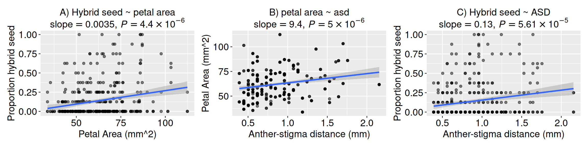 Three scatterplots with fitted regression lines. Panel A shows proportion hybrid seed increasing with petal area. Panel B shows petal area increasing with anther-stigma distance. Panel C shows proportion hybrid seed increasing with anther-stigma distance. All three relationships are positive, illustrating that petal area and anther-stigma distance are correlated with each other and both are associated with hybrid seed proportion.
