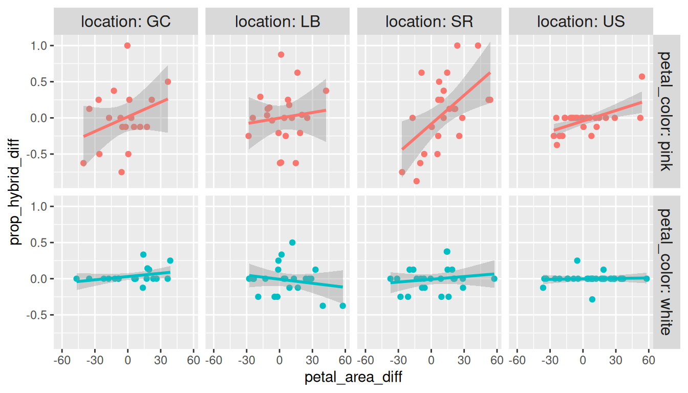 A grid of scatterplots with two rows -- petal color pink on top, white on bottom -- and one column per field planting location. In each panel, points represent matched pairs of RILs, plotted by the within-pair difference in petal area (x-axis) against the within-pair difference in proportion of hybrid seed (y-axis), with a fitted regression line. In the pink row, the lines trend upward, indicating a positive relationship. In the white row, the lines are closer to flat, showing little or no relationship.