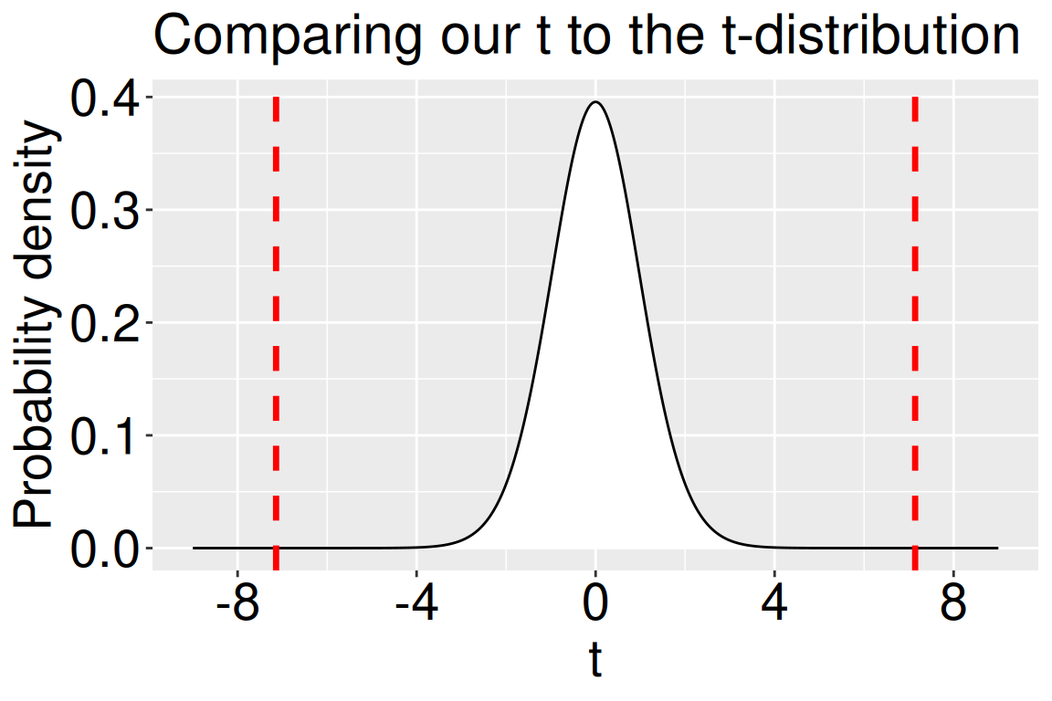 The t-distribution with 30 degrees of freedom. The x-axis ranges from -8 to 8, with major ticks at -8, -4, 0, 4, and 8. The y-axis shows probability density. The curve is bell-shaped, centered at 0, and colored with a white fill and a black outline. Two dashed  vertical red lines go through the t value of 7.14 that we found in our data.