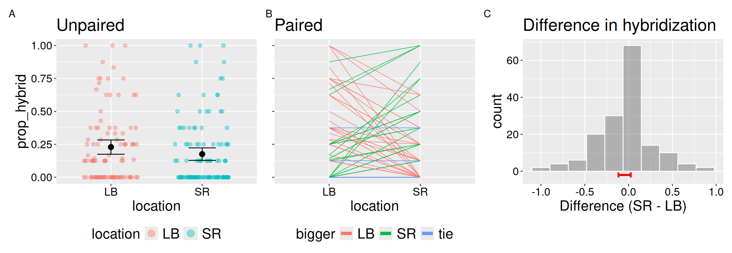 A three panel figure comparing hybridization proportions of *Clarkia parviflora* lines at two sites. **Panel A (Unpaired):** Dots show hybridization at LB and SR; black points with error bars mark site means and confidence intervals. **Panel B (Paired):** Each RIL is connected by a line across sites; red lines indicate higher hybridization at LB, green at SR, blue ties. **Panel C:** Histogram of within-RIL differences (SR – LB). A red confidence interval bar narrowly overlaps zero.