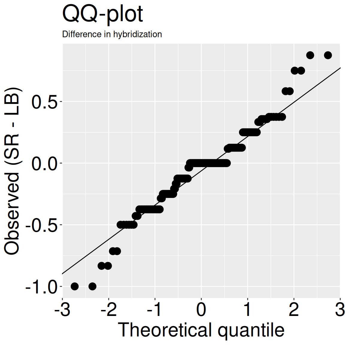 A quantile-quantile plot with theoretical quantiles on the x-axis and observed quantiles of within-RIL hybridization differences on the y-axis. Most points fall close to the straight reference line, suggesting that the differences are approximately normal.