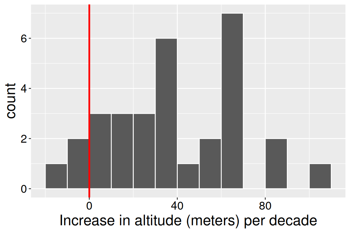 A histogram of elevational range shifts. The x-axis ranges from roughly -20 to 100, and the y-axis (count) goes up to 7. Most of the bars are to the right of a vertical red line at x=0, indicating that most species groups shifted to higher elevations.