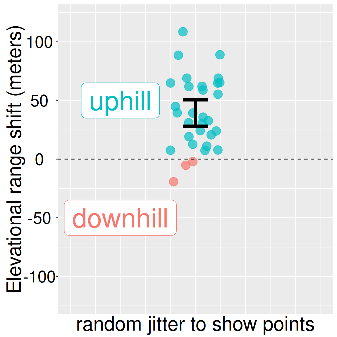 This plot illustrates **elevational range shifts** (in meters) in response to climate change. The **y-axis** represents the elevational range shift, with values ranging from -100 to 120 meters. Each point on the plot corresponds to a data entry, with **teal-colored points** indicating shifts that are **uphill** (above 0 meters), and **red-colored points** representing shifts that are **downhill** (below 0 meters). The points have been jittered horizontally to improve visibility and reduce overlap. A **dashed horizontal line** at **y = 0 meters** serves as a reference point to separate uphill shifts from downhill shifts. Two labels are positioned next to the groups of points: a teal *uphill* label near the points above the zero line, and a red *downhill* label near the points below the zero line. The plot also includes a **vertical error bar** at x = 0, showing the mean and confidence interval for the elevational range shifts.