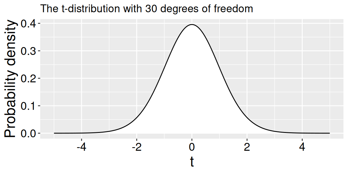 The t-distribution with 30 degrees of freedom. The x-axis ranges from -5 to 5, with major ticks at -4, -2, 0, 2, and 4. The y-axis shows probability density. The curve is bell-shaped, centered at 0, and colored with a white fill and a black outline.