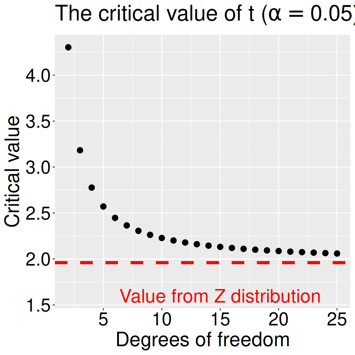 A scatterplot showing the critical value of the t-distribution (α = 0.05) versus degrees of freedom from 2 to 25. The critical value starts above 4 for very small degrees of freedom and steadily decreases as degrees of freedom increase, approaching about 2. A dashed red horizontal line at 1.96 shows the corresponding critical value from the normal (Z) distribution, illustrating that t critical values approach the Z value as sample size increases.