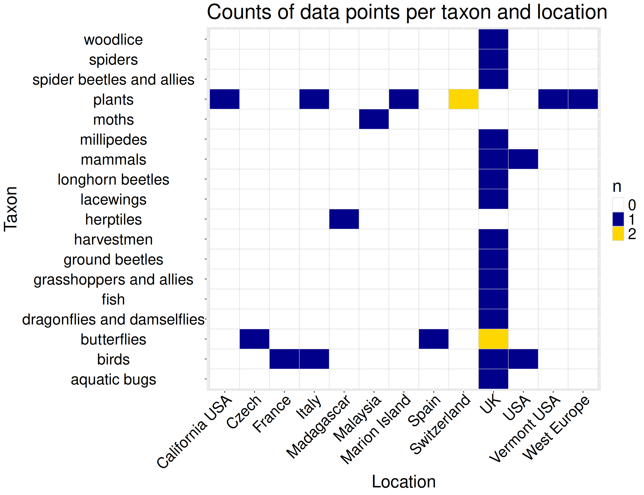 A tile plot showing the structure of the dataset. The x-axis lists geographic locations like "UK" and "Switzerland", and the y-axis lists taxonomic groups like "plants" and "birds". The grid shows that most combinations are empty, but the "UK" column contains the most data points across many different taxa, and the "plants" row has data from the most locations.