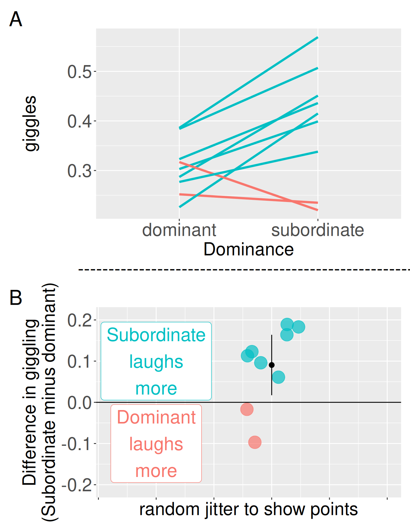 Two side-by-side panels. Left: A slopegraph with two x-axis categories - "dominant" and "subordinate" - showing paired hyenas’ giggle measures. Each pair is connected by a line; most lines slope upward (teal), indicating the subordinate giggles more; a few slope slightly downward (red), indicating the dominant giggles more. Right: A dot plot of the difference per pair (subordinate minus dominant) jittered horizontally around a single x-position. A horizontal reference line at 0 marks no difference. Most points are above 0 (teal); two are below 0 (red). A black point with a vertical error bar shows the mean difference and its 95% CI, which lies entirely above 0. Annotations label "Subordinate laughs more" for positive values and "Dominant laughs more" for negative values.