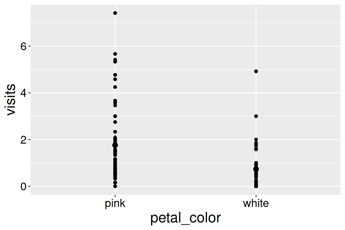 A scatterplot with petal color (white and pink) on the x-axis and number of pollinator visits on the y-axis. Individual data points are plotted as dots, but many overlap exactly, especially at low visit values, making some observations indistinguishable. Overlaid on each group is a summary showing the mean and vertical error bars representing uncertainty.
