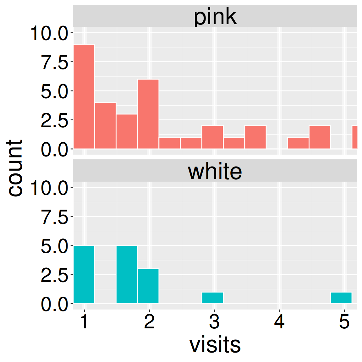 A snippet of a histogram with data for pink-flowered genotypes on top, and white-flowered genotypes on the bottom. The x-axis ranges from one to five with twelve bars between these values, and with the numbers 1, 2, 3, 4, and 5 as x-labels. Y-values are  5, 5, 5,  2, 0, 3, 0, 2, 1, 1, 1, and 1 for pink, and 0, 3, 5, 0, 0, 1, 0, 0, 0, 0, 0, and 1  for white.