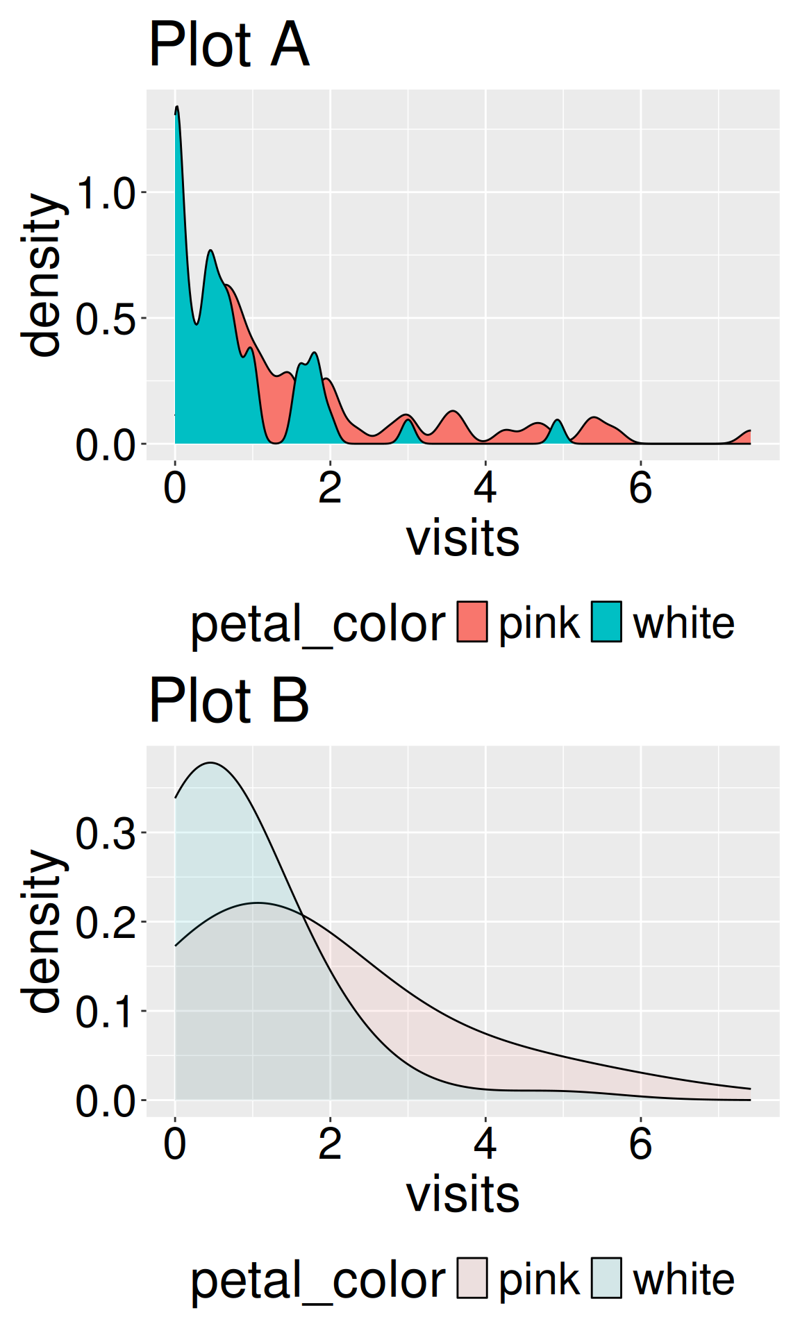 Two vertically stacked density plots labeled Plot A (top) and Plot B (bottom), each showing distributions of pollinator visits for pink- and white-flowered genotypes. In Plot A, the curves are jagged and sharply peaked due to low smoothing and are fully opaque, making the two groups harder to compare where they overlap. In Plot B, the curves are smoother and wider due to higher smoothing and are semi-transparent, allowing clearer visual comparison of overlap between the two distributions. Axes show number of visits on the x-axis and density on the y-axis, with a legend indicating petal color.