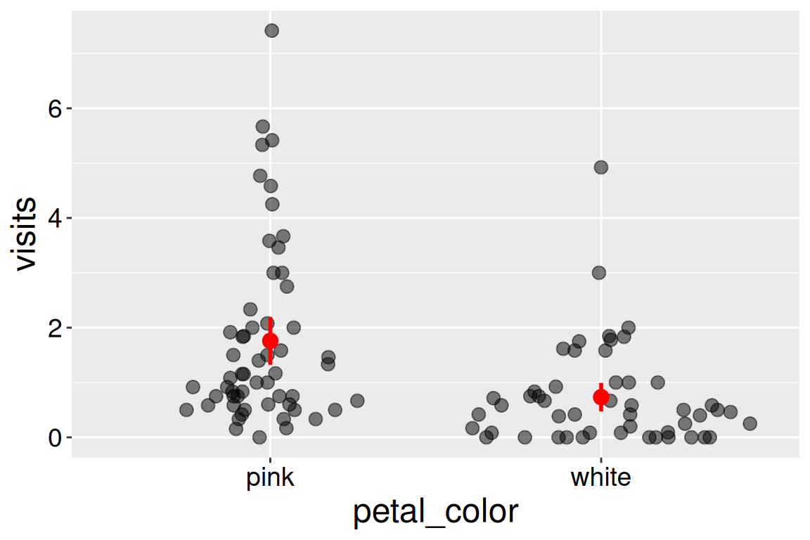 A sina plot displaying pollinator visits for white- and pink-flowered genotypes on the x-axis and number of visits on the y-axis. Individual data points are jittered horizontally in a way that reflects local density, forming wider clusters where observations are more frequent. Points are semi-transparent to reveal overlapping observations. Overlaid in red for each group are summary markers showing the mean and vertical error bars representing uncertainty. The plot allows comparison of both the distribution of raw data and the estimated group means.