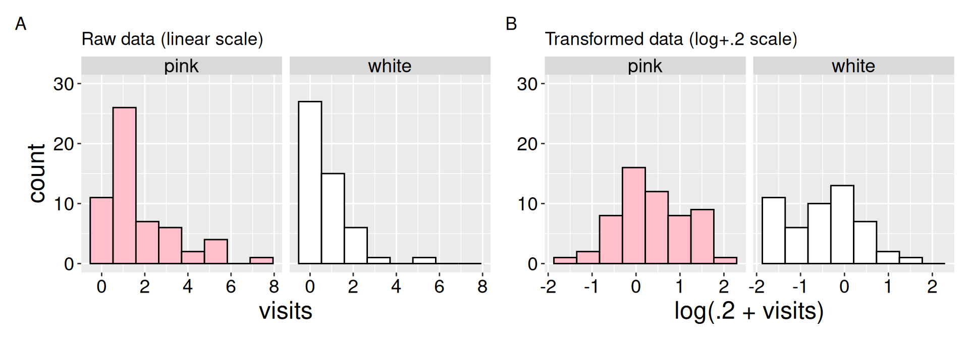 Two panels compare histograms of mean visits to pink and white flowers. Panel A (raw data) shows both pink and white distributions with most values near zero and long right tails, creating skewed shapes. Panel B (log-transformed data) shows the same groups after applying a log(+0.2) transformation. The pink distribution becomes symmetric and bell-like, while the white distribution is less skewed but still uneven. Bars are outlined in black, with pink fill for pink flowers and white fill for white flowers.