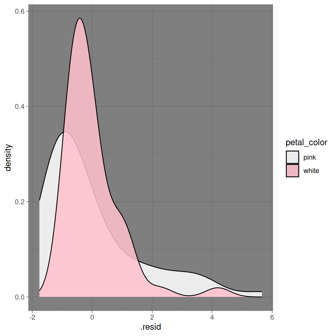 Overlaid density plots of residuals for pink and white flowers. Both distributions are right-skewed -- but the white petalled RILs have a stronger right skew than the pink-flowered RILs.