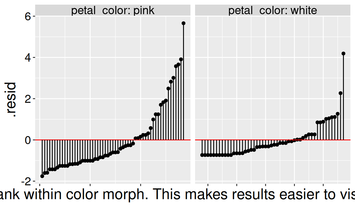 A plot showing the residual pollinator visits for pink- and white- flowered parviflora RILs.