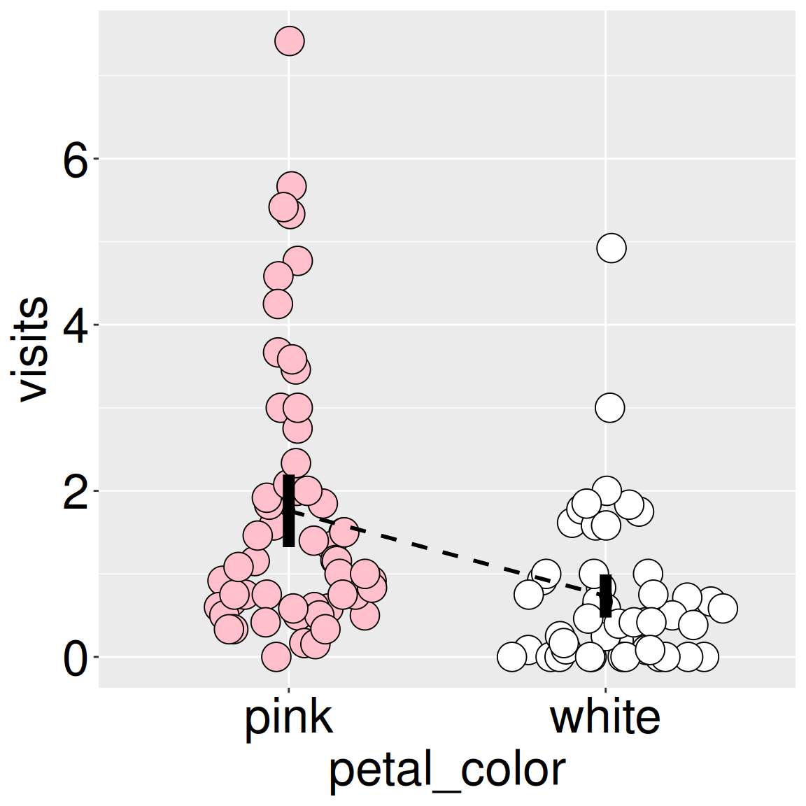 A scatterplot with two groups on the x-axis, labeled "pink" and "white." Pink points (left) and white points (right) represent visit counts for individual RILs. The pink group has a higher spread of values, many above zero, while the white group clusters closer to zero. Bold black vertical bars indicate the mean and confidence interval for each group, and a dashed black line connects the two means, showing that the pink group has more visits than the white group.
