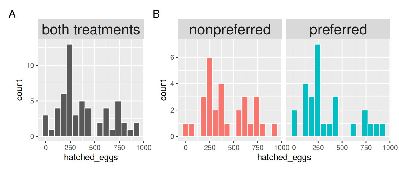 Panel A shows a histogram of hatched eggs across all treatments, with most values clustered around 250 but spread up to 1000. Panel B splits this into two histograms: the nonpreferred treatment (red, left) with a broader, flatter spread, and the preferred treatment (teal, right) with a strong peak near 250 hatched eggs. Both panels use the same x-axis (0–1000 hatched eggs) and y-axis (count).