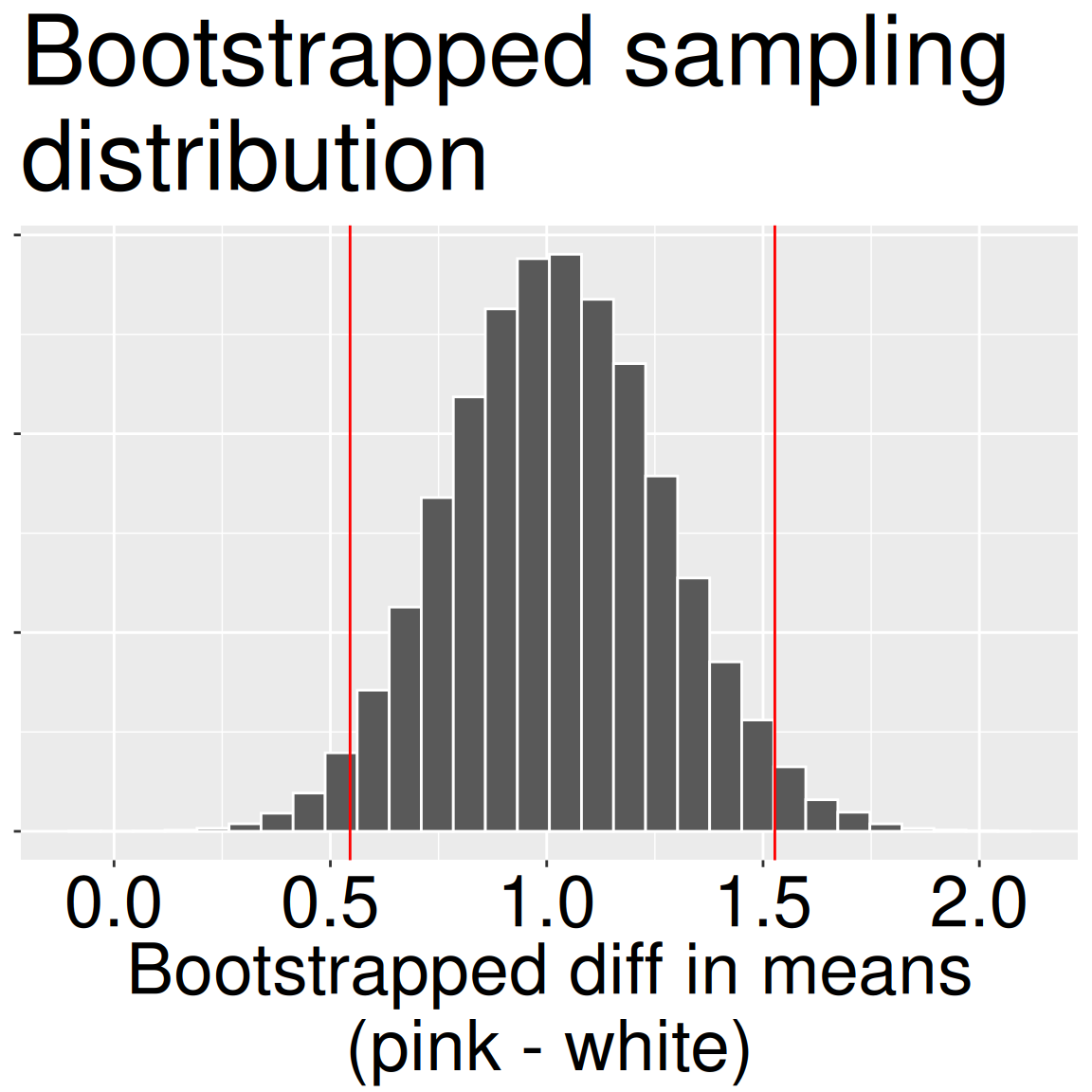 A histogram of 50,000 bootstrap estimates of the difference in mean pollinator visits between pink and white RILs (pink − white). The distribution is centered near 1.0, with most mass between roughly 0.5 and 1.5. Two red vertical lines indicate the 2.5th and 97.5th percentile cutoffs (about 0.50 and 1.52). A dashed vertical line can mark the observed sample difference.