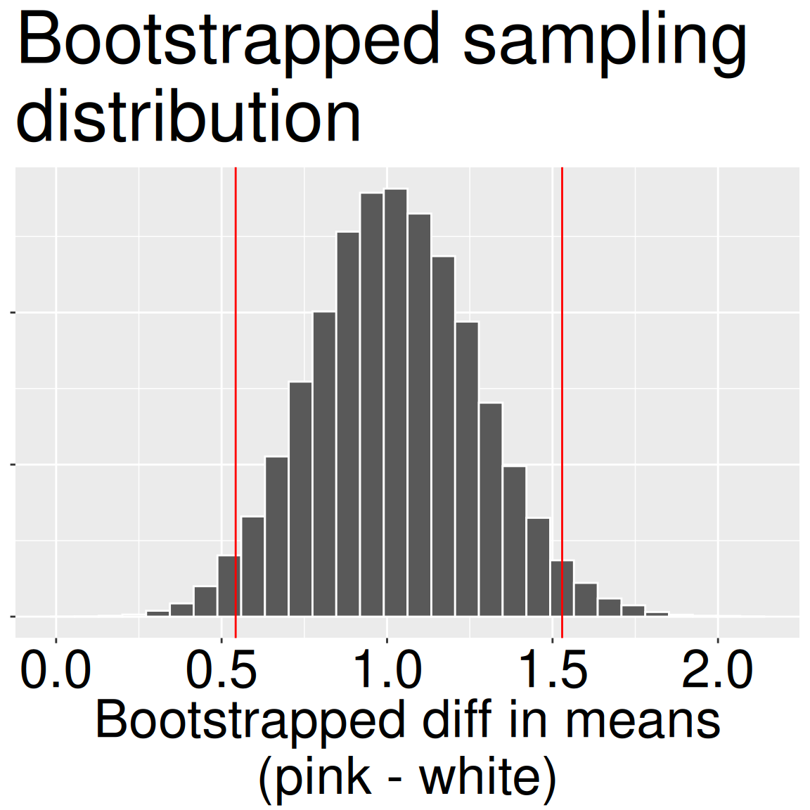 A histogram of 50,000 bootstrap estimates of the difference in mean pollinator visits between pink and white RILs (pink - white). The distribution is centered near 1.0, with most mass between roughly 0.5 and 1.5. A dashed vertical line can mark the observed sample difference.