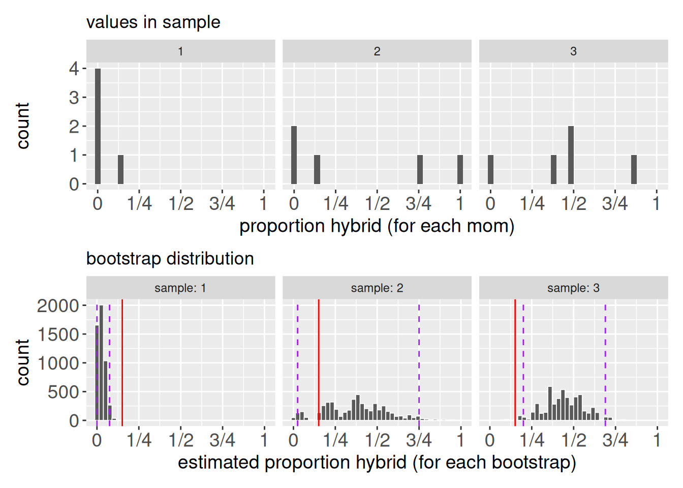 Three different random samples of size five (top row) and their associated bootstrap distributions of the mean (bottom row). The bootstrap distributions are sparse and irregular due to the small sample size. Purple dashed lines show the 95% confidence interval for each bootstrap, and the red line shows the estimate from the original sample of size 101. For two of the three samples, the 95% confidence interval fails to capture the true population mean, illustrating the unreliability of bootstrapping with very small samples.