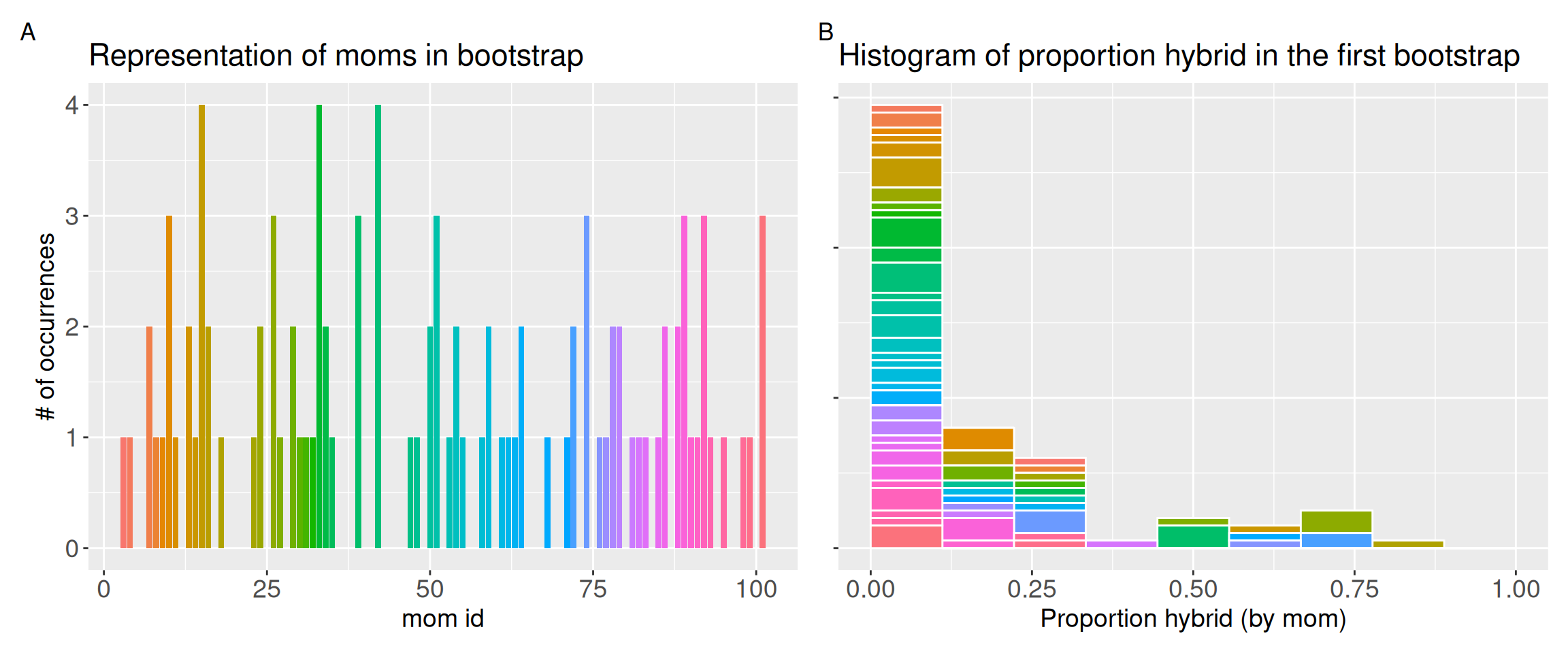 A two-panel plot, labeled A and B, that visualizes one bootstrap sample. Panel A is a bar chart showing how many times each individual was sampled. The  number of occurrences (y-axis), ranges from 0 to 4, indicating that some individuals were not chosen while others were chosen multiple times. Panel B is a histogram of proportion hybrid in the first bootstrap. Within each histogram bar, the colors show the individual mothers that fall into that bin's range.