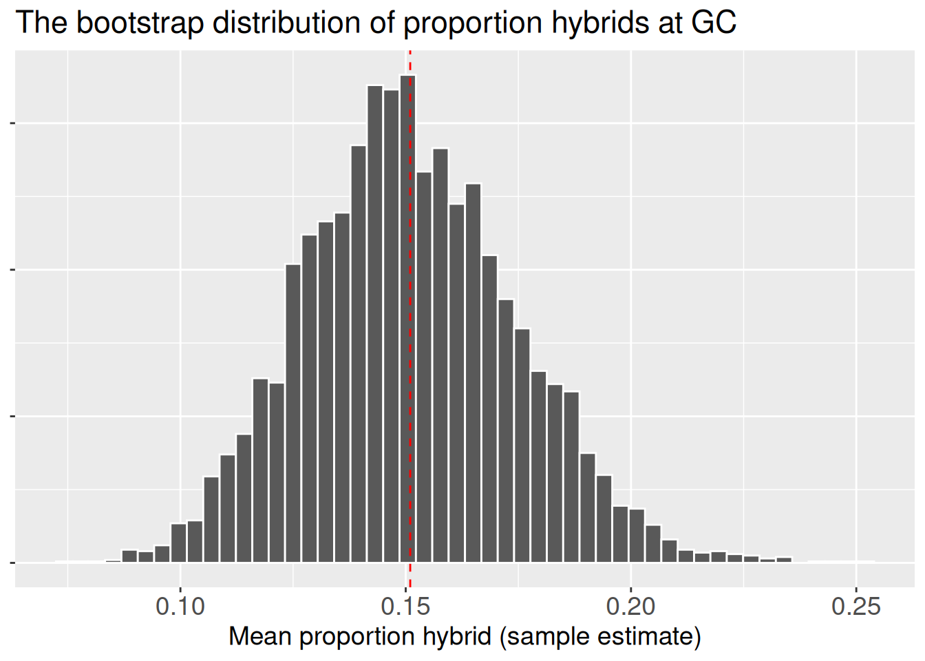 A histogram of the bootstrap distribution of proportion hybrids at GC. The data forms a roughly symmetrical, bell-shaped curve centered at approximately 0.15 on the x-axis. A vertical red dashed line is drawn through the peak of the distribution, marking the point estimate from the original sample.