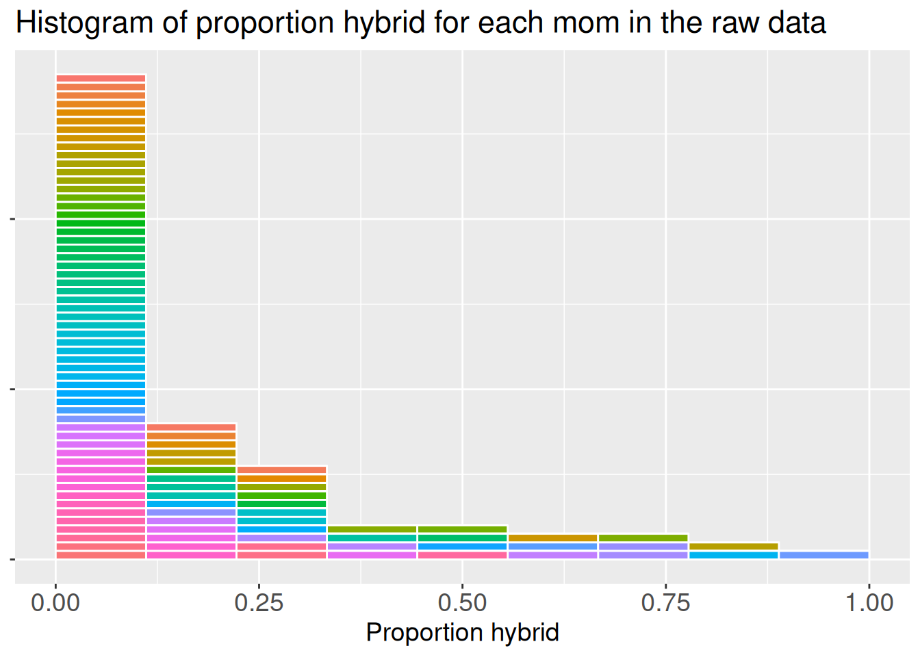 A histogram of proportion hybrid for each mom in the raw data. The x-axis shows Proportion hybrid from 0.0 to 1.0. The chart is heavily skewed to the right, with a very tall bar at the far left (near 0.0) and subsequent bars that rapidly decrease in height as they move to the right. This shows most observations are clustered at a low proportion. Each individual mom is represented by a color.