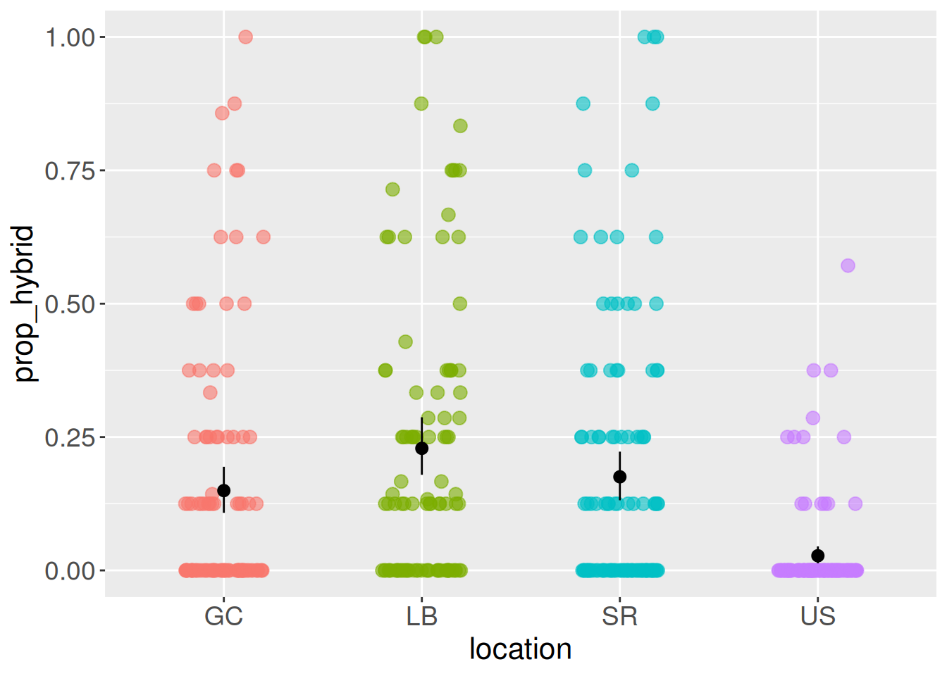 A plot comparing the distribution of 'prop_hybrid' across four locations: GC, LB, SR, and US. For each location, translucent colored dots show the individual data points. Overlaid on the raw data for each group is a black point showing the mean and a vertical black error bar showing the 95% confidence interval. The LB site has the highest mean and widest confidence interval.