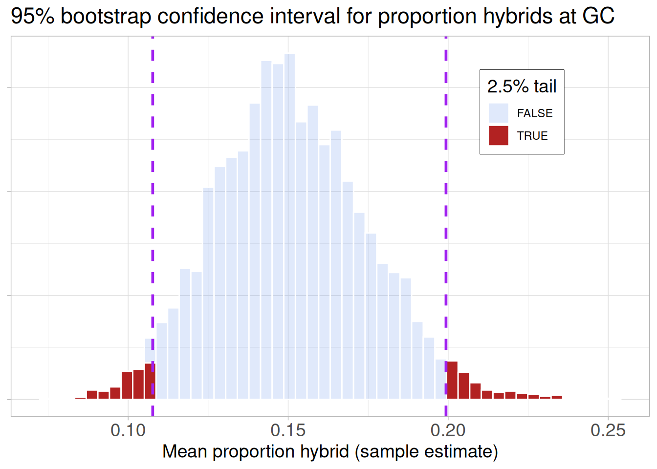 A histogram of the bootstrap distribution of proportion hybrid seeds at site GC. Two vertical, dashed purple lines divide the distribution into a central region and two outer tails. The histogram bars within the central region are colored a faint, translucent blue. The bars in the tails, which each represent 2.5% of the data, are colored a solid dark red, making them stand out visually.