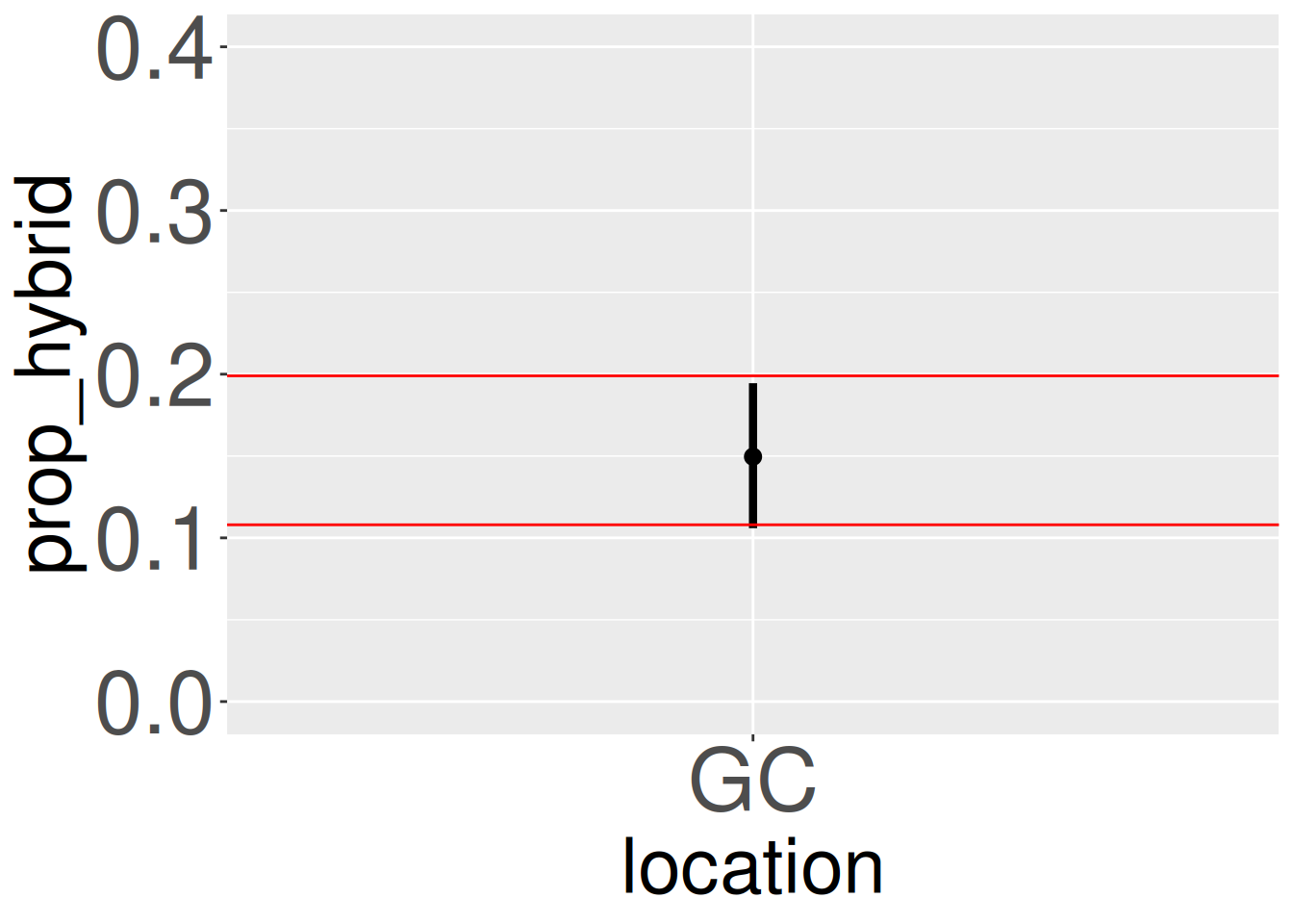 A plot showing a single data point for location 'GC'. A vertical black error bar indicates the confidence interval around a central point. Two horizontal red lines intersect the error bar, showing that their vertical positions match the top and bottom of the error bar, visually confirming that two different calculation methods yield the same result.
