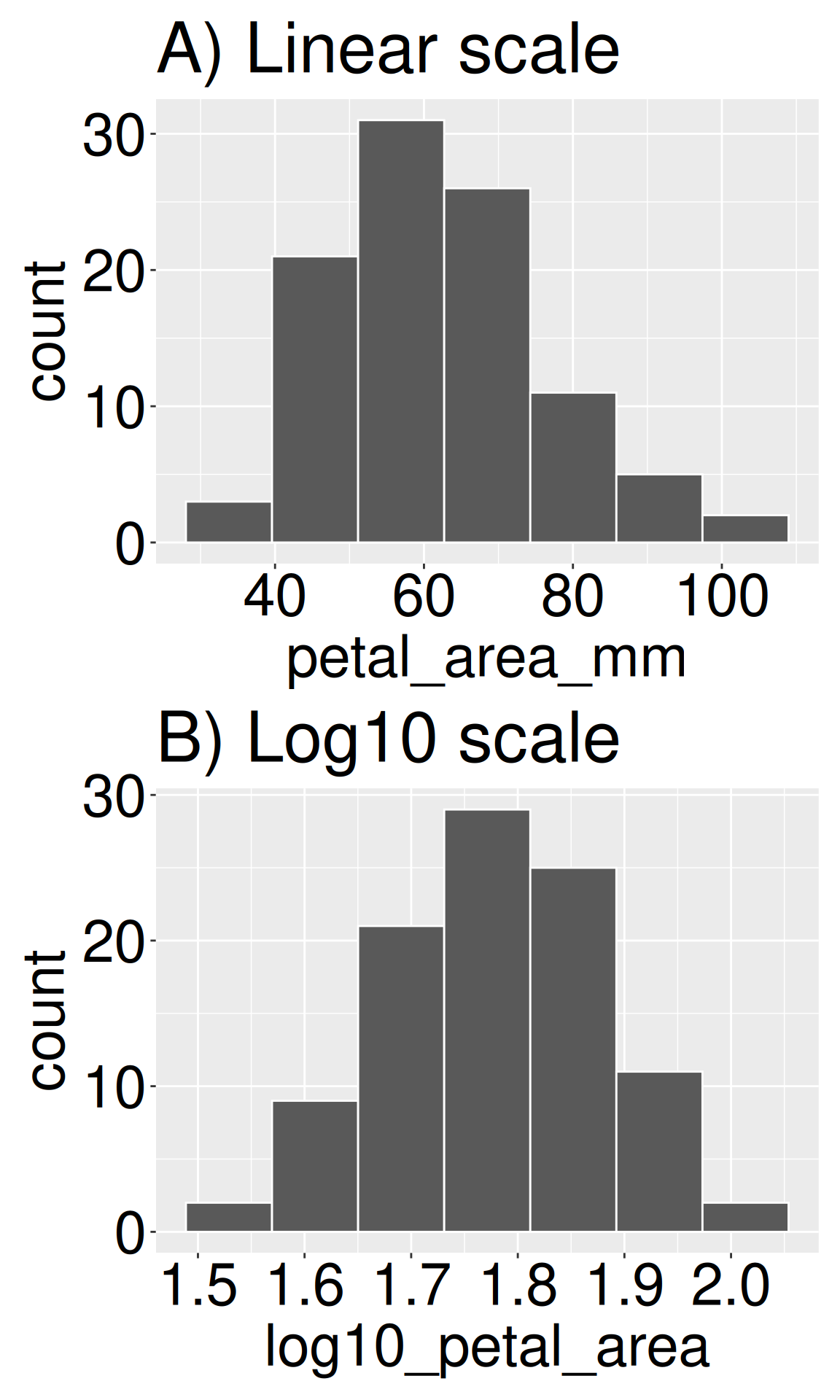 A two-panel histogram comparing the distribution of Clarkia petal area before and after a log10 transformation. Panel A, labeled "Linear scale," shows a right-skewed histogram of petal area (mm²), with most values concentrated on the lower end and a long tail extending toward larger values. Panel B, labeled "Log10 scale," shows the same data transformed using the log10 function, resulting in a more symmetric, bell-shaped distribution.