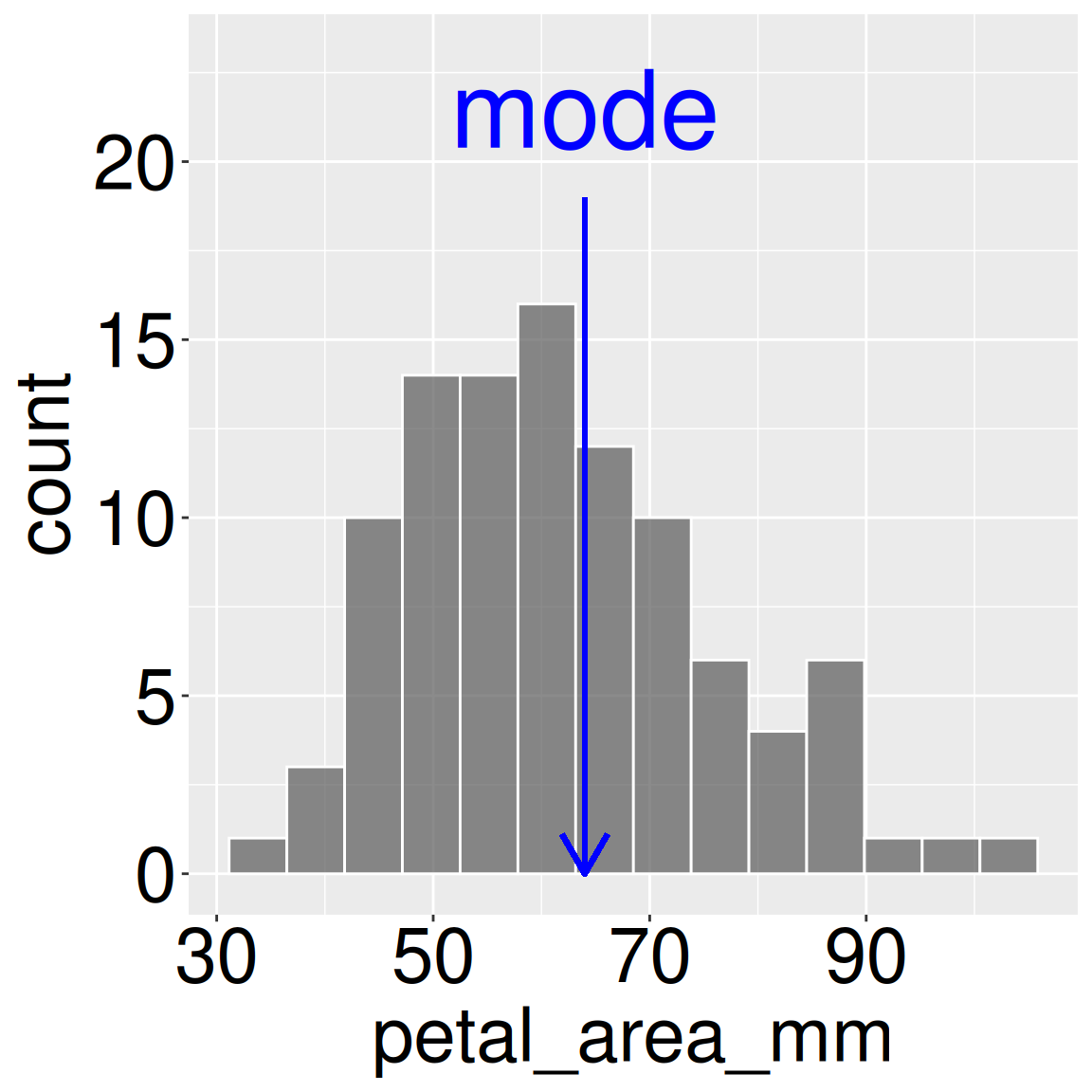 A histogram showing the distribution of petal area (mm) in Clarkia. The x-axis represents petal area values, while the y-axis shows the count of observations. A blue vertical line and an arrow highlight the mode, the most frequently occurring value, with the word 'mode' in bold blue text above the peak.