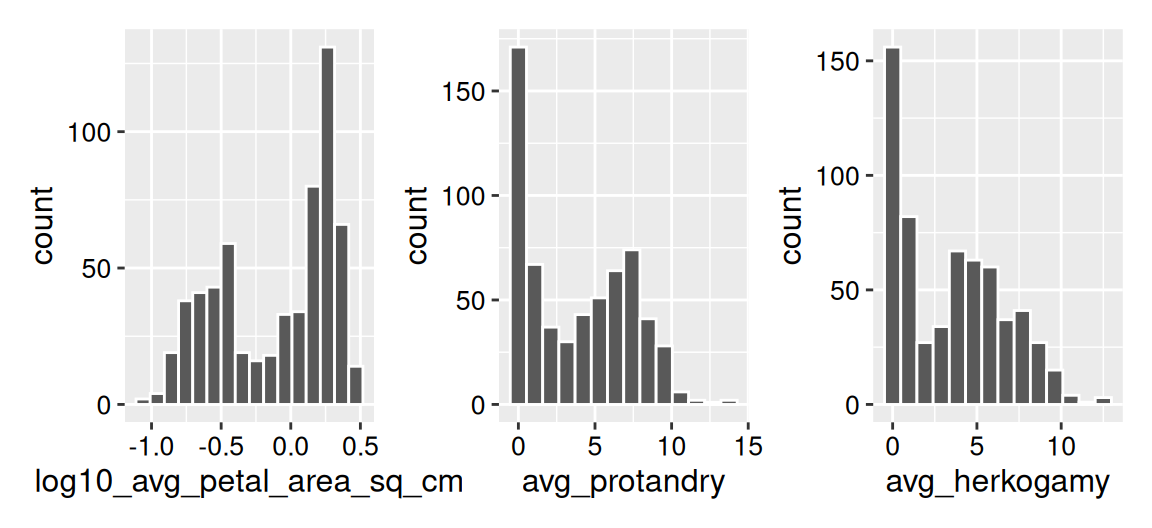 The image presents three side-by-side histograms, each depicting the distribution of a different floral trait in Clarkia xantiana. The first histogram, on the left, shows the distribution of log10-transformed average petal area (sq. cm) and is bimodal, with two distinct peaks centered around -0.5 and 0.2. The middle histogram represents average protandry (the difference in timing between male and female function) and is bimodal, with a strong right skew—most values are concentrated near zero, and a second peak around seven. Similarly, the rightmost histogram displays the distribution of average herkogamy (the spatial separation between male and female floral organs), which is also bimodal and right-skewed, with most values clustered near zero and a second peak around five. All histograms have "count" on the y-axis, representing the frequency of observations in each bin.